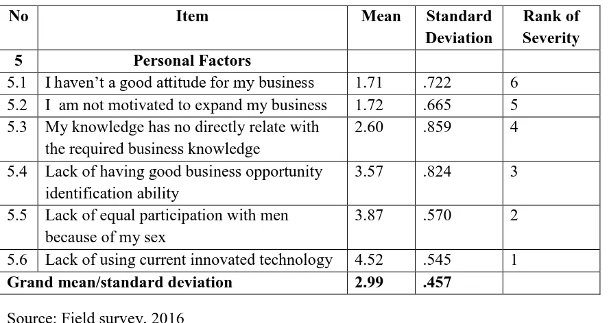 Table 9: the personal factor, which affects women business in expansion.  