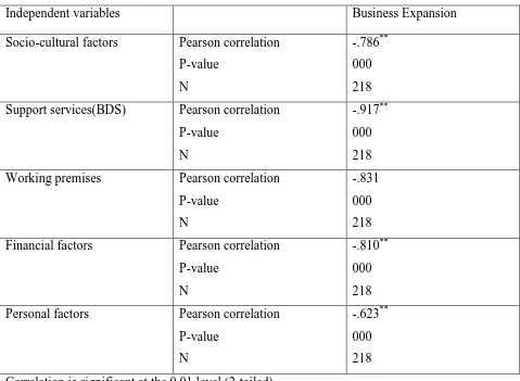 Table 11: The relationship between independent variable and business expansion 