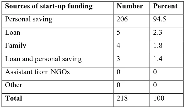Table 3: Sources of start-up funding 