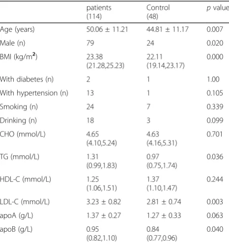 Table 1 Baseline characteristics between controls and patients