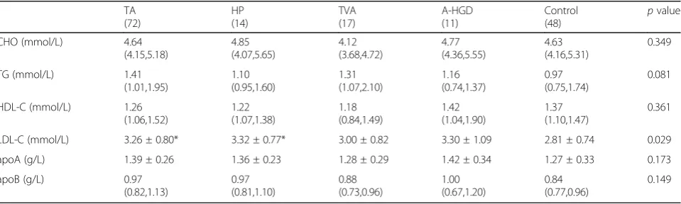 Table 3 Comparison of serum levels of lipids and lipoproteinsbetween patients with or without advanced adenoma andcontrols