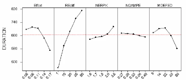 Figure 4 -- Sensitivity of Project Duration to Different Parameters  Effect of inspection effectiveness (Effort) 