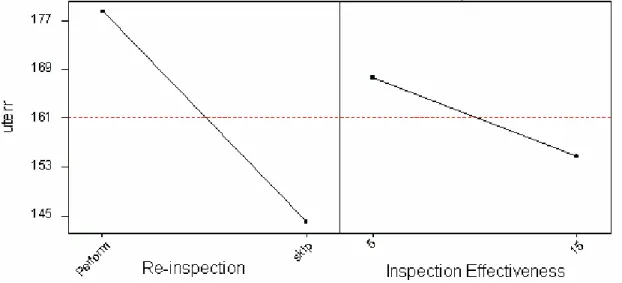 Figure 2 -- Main Effects of Re-inspection and Inspection Effectivness on Unit Test Errors  Here again we see that only the Re-inspection had a 