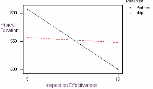 Figure 3 -- Interaction between Inspection Efficiency and Re-Inspection on Project Duration with Low Error Rates  The interpretation of Figure 3 is that with low error 