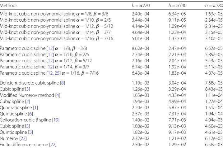 Figure 1 (Example 4.1) Exact solution and numerical solution when (α,β,h) = ( 112, 512 , π80)