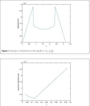 Figure 3 (Example 4.1) Maximum absolute error for diﬀerent α when h = π80