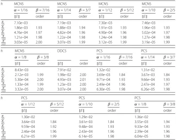 Table 2 (Example 4.2) Maximum absolute errors and convergence orders