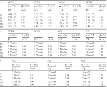 Table 3 (Example 4.3) Maximum absolute errors and convergence orders