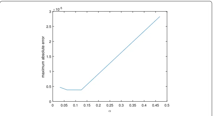 Figure 5 (Example 4.3) Maximum absolute error for diﬀerent α when h = 180