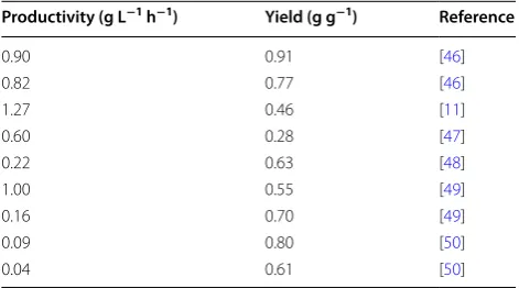 Table 4 Literature data for productivity and yield achieved in A. succinogenes batch fermentations