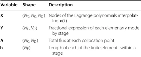 Table 2 Variable matrices optimized by  nonlinear pro-gramming