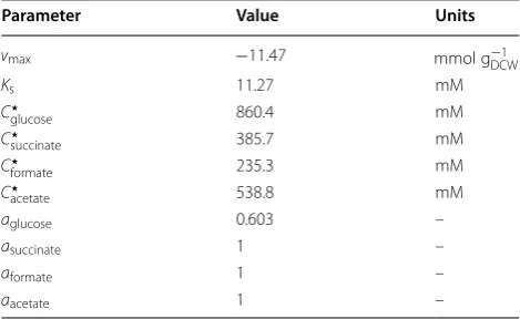 Table 3 Parameters for  the maximum specific glucose uptake, adapted from values estimated by Lin et al