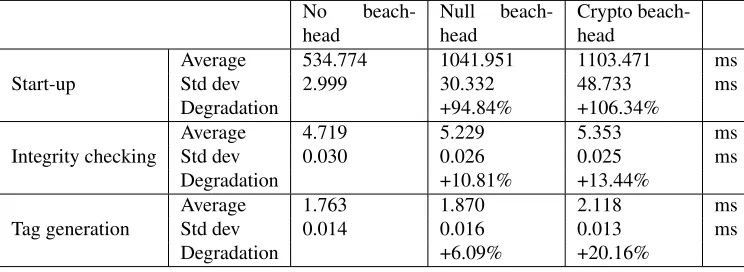 Table 1: Summary of performance overhead
