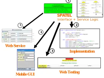 Figure 2: Graphical modelling 