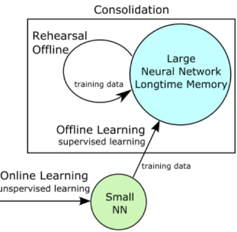 Fig. 1. Consolidation learning framework. A new problem is first learned by a small neural network