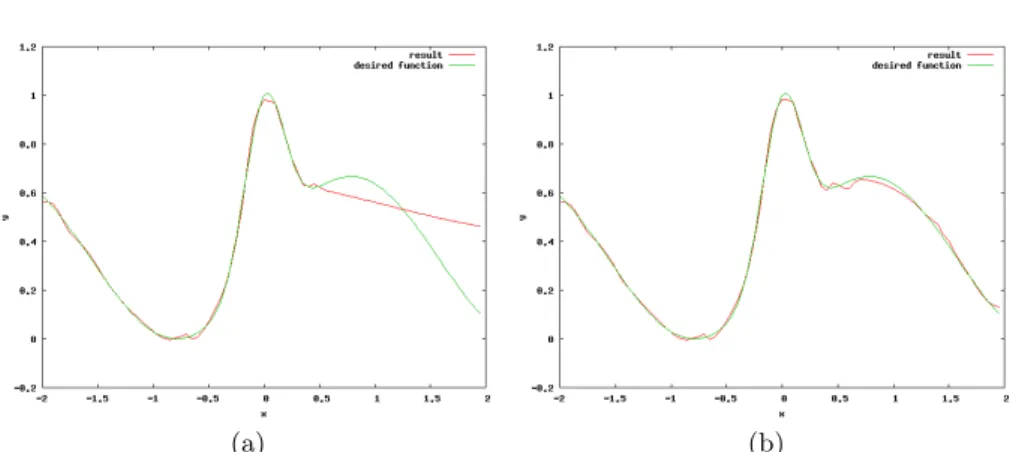 Figure 2 (a) shows the result of the training after learning the first set of data points