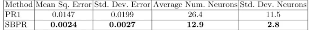 Table 1. Performance of the original pseudorehearsal algorithm (PR1) and the stim- stim-ulation based pseudorehearsal algorithm (SBPR) on an incremental approximation problem.