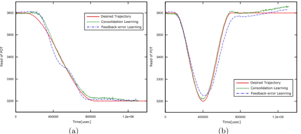 Fig. 4. Different desired and executed trajectories of the android arm after consolida- consolida-tion learning is finished