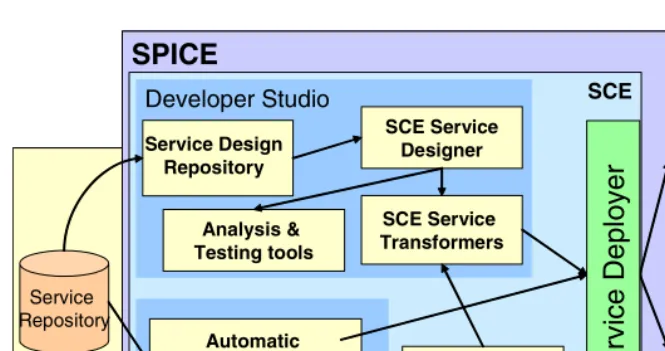 Fig. 1. Data flows between macro components in the Service Creation Environment  