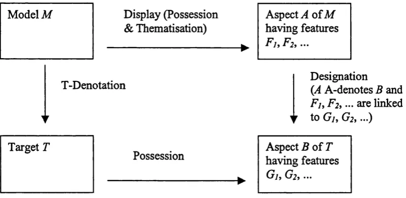 Fig. 6: A three-fold conception of scientific representation