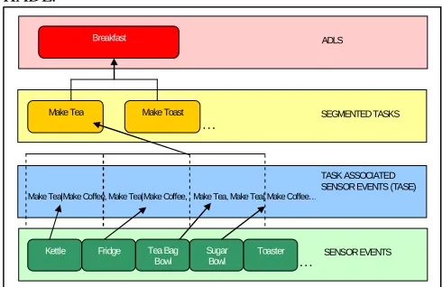 Figure 2.  HADL architecture with the TASE tier 