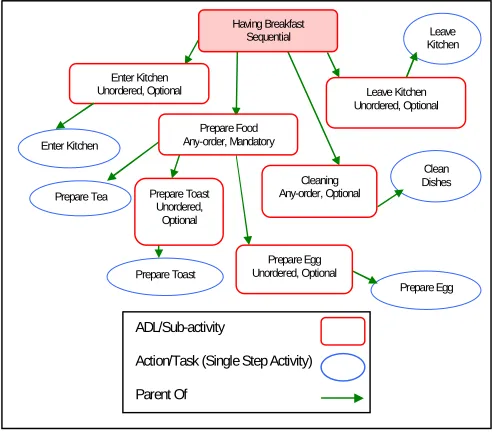 Figure 3.  Modelled ADL in Asbru 