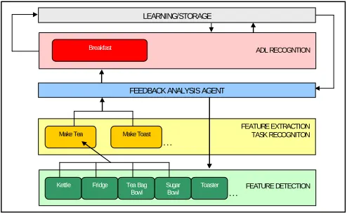 Figure 4.  Enhanced Hierarchical ADL architecture for activity ‘Make Breakfast’ 