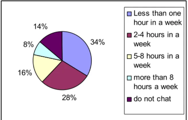 Figure 1:  Chatting hours using Internet in a typical week. 