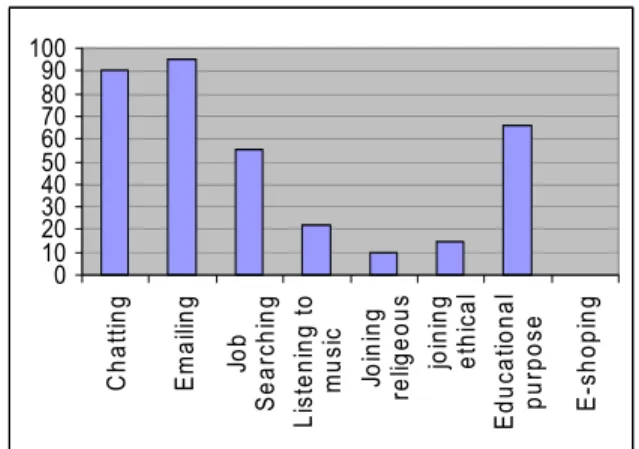 Figure 4: Effects of Internet: (a) General Awareness (b)  entertainment (c) Remaining in touch with the world (d)  Professionally updated and (e) Updated in the field of  studies