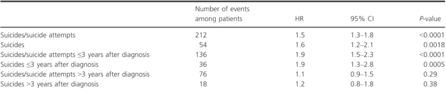 Table 2. Suicides and suicides attempt in relation to time after diagnosis in patients compared to matched controls.