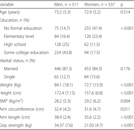 Table 1 Sociodemographic and anthropometric characteristicsof the study sample