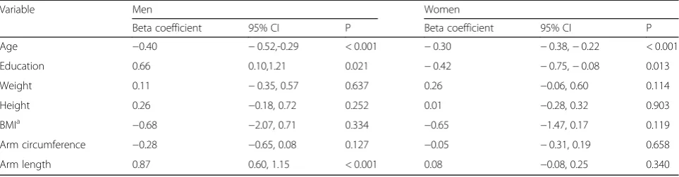 Table 4 Association between handgrip strength and other variables