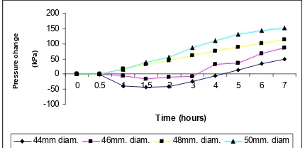 Figure 8 Time dependent development of swelling pressure for the clay mat in deionised water (x2) and sea water