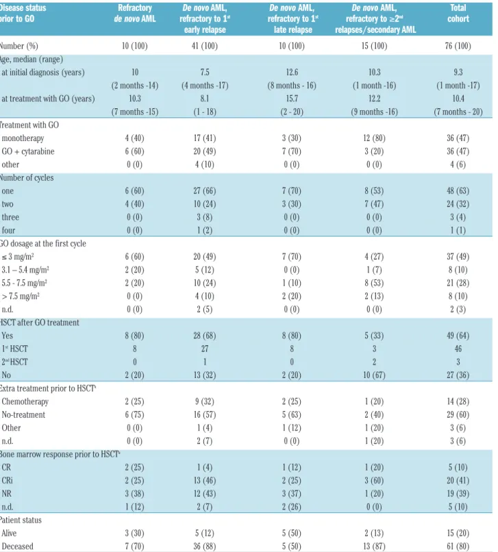 Table 2. Details and outcomes of treatment with gemtuzumab ozogamicin.