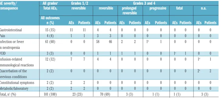 Table 3. Non-hematologic adverse events in 71 patients after the first treatment cycle with gemtuzumab ozogamicin.