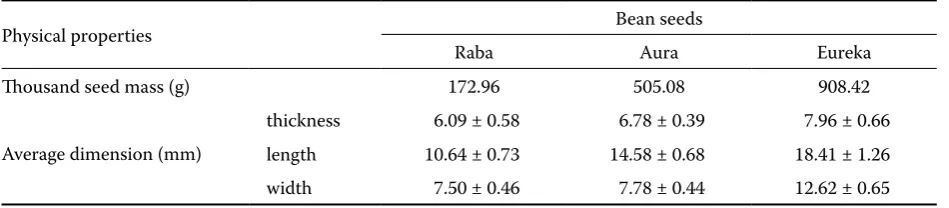 Table 1. Physical properties of bean seeds (Phaseolus sp.)