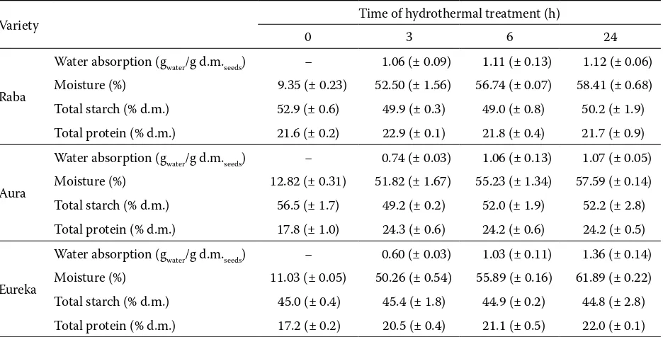 Table 2. Water sorption and changes of starch and protein content of bean seeds (Phaseolus sp.) during 24-h mild hydrothermal treatment