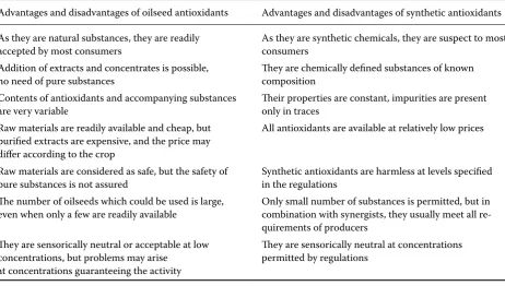 Table 3. Comparison of oilseed antioxidants and synthetic antioxidants