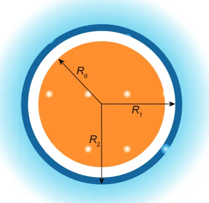 Fig. 1. Schematic of a liquid (light blue) containing an antibubble consistingof an oil core (brown) of radius Rd, surrounded by a gas layer (white), anda thin shell (dark blue) of inner radius R1 and outer radius R2.
