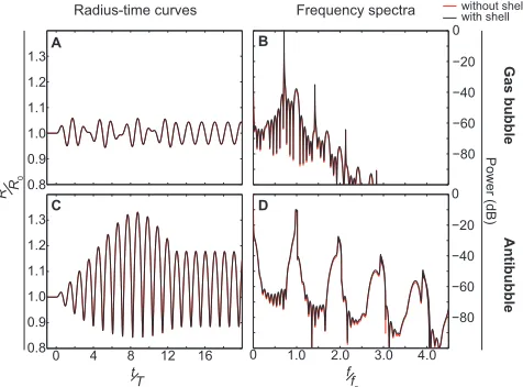 Fig. 2.Radius-time curves and their respective frequency spectra for anpeak-negative acoustic pressure applied was 300 kPa