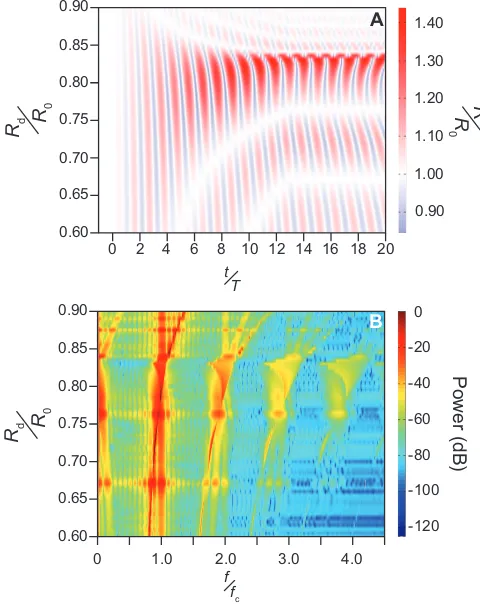 Fig. 4.Radius-time curves for an antibubble with a Newtonian viscousshell as a function of core droplet radius and sonication time in A andits corresponding spectrogram in B