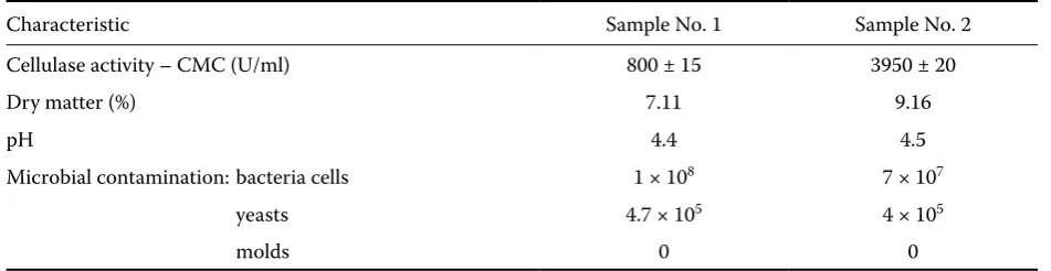 Table 1. Fundamental characteristics of the cellulase preparations used