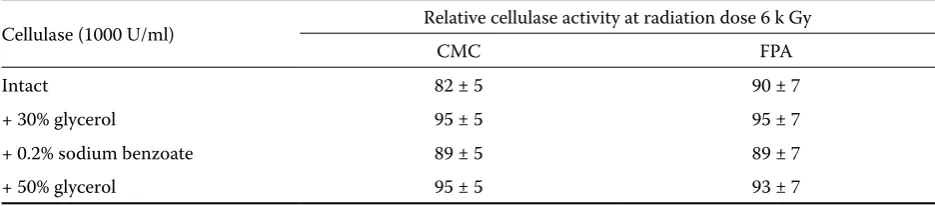 Figure 1. Cellulase activity (%) as a function of dose at various concentrations (units/ml)