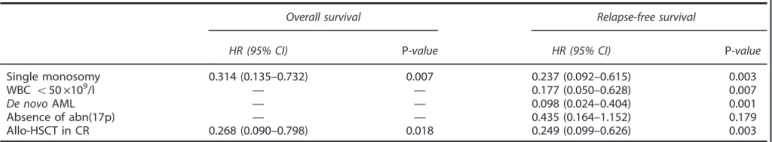 Figure 3. Kaplan–Meier curves for OS (a) according to the receipt of allo-HSCT for consolidation in patients who achieved CR after induction therapy and ( b) according to the receipt of allo-HSCT as salvage treatment in patients who did not achieve CR afte