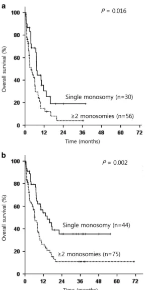 Figure 5. Kaplan–Meier estimate for OS according to the number of monosomies ( a) in 86 patients, except those who received allo-HSCT in CR and (b) of 119 MK-AML patients.