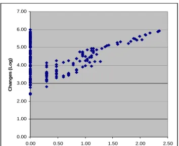 Figure 3:  Scatterplot of number of gaps against performance  (size of code changes) 
