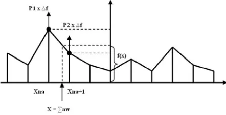 Figure 1.  Adapting the linear piecewise neuronal activation function in ADFUNN 