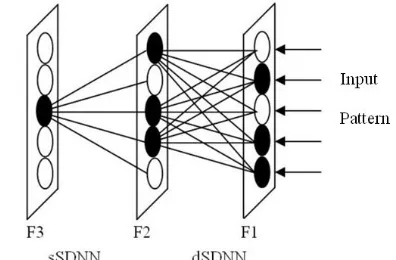 Figure 2.  Snap-Drift Network  