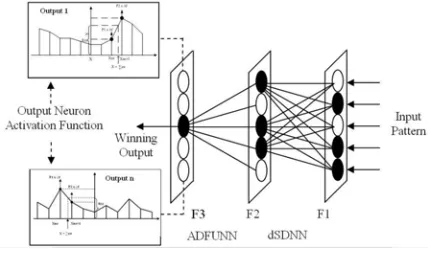 Figure 3.  Architecture of the SADFUNN network 