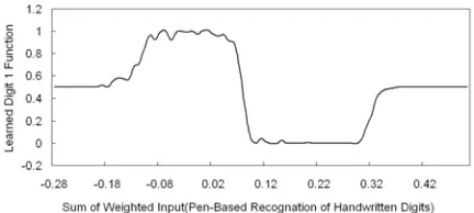 Fig. 7. Digit 8 learned function in optical 
